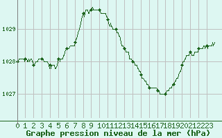 Courbe de la pression atmosphrique pour Le Bourget (93)
