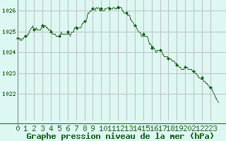 Courbe de la pression atmosphrique pour Pointe de Chassiron (17)