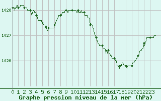 Courbe de la pression atmosphrique pour Lanvoc (29)