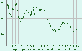 Courbe de la pression atmosphrique pour Troyes (10)
