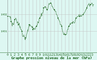 Courbe de la pression atmosphrique pour Pointe de Chassiron (17)
