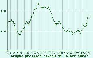 Courbe de la pression atmosphrique pour Ajaccio - Campo dell