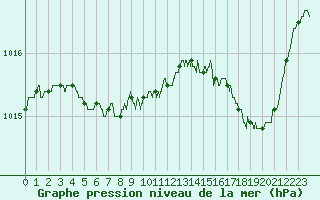 Courbe de la pression atmosphrique pour Cap Corse (2B)