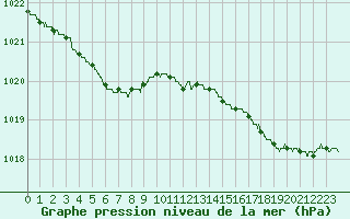 Courbe de la pression atmosphrique pour Cherbourg (50)