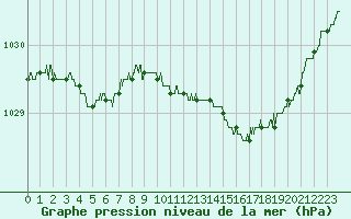 Courbe de la pression atmosphrique pour Landivisiau (29)