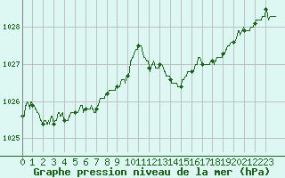 Courbe de la pression atmosphrique pour Cognac (16)