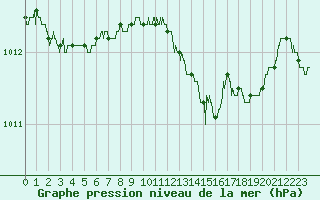 Courbe de la pression atmosphrique pour Lyon - Saint-Exupry (69)