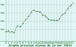 Courbe de la pression atmosphrique pour Dinard (35)