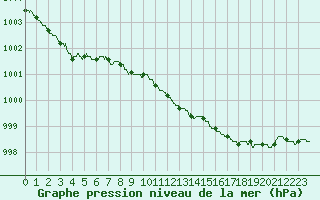 Courbe de la pression atmosphrique pour Bourges (18)