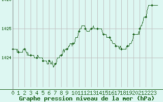 Courbe de la pression atmosphrique pour Ploudalmezeau (29)