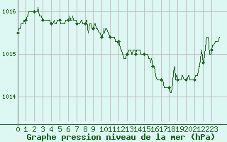 Courbe de la pression atmosphrique pour Le Touquet (62)