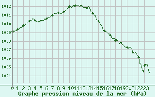 Courbe de la pression atmosphrique pour Ile d