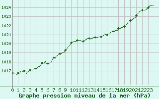 Courbe de la pression atmosphrique pour Cazaux (33)