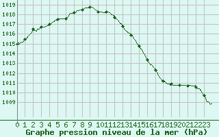 Courbe de la pression atmosphrique pour Cannes (06)
