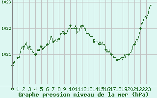 Courbe de la pression atmosphrique pour Avord (18)