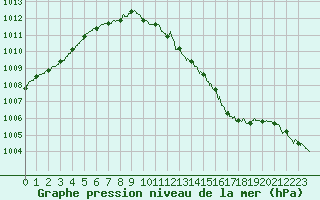 Courbe de la pression atmosphrique pour Dunkerque (59)