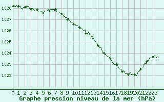 Courbe de la pression atmosphrique pour Belfort-Dorans (90)