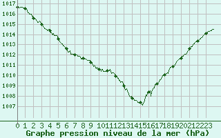 Courbe de la pression atmosphrique pour Quimper (29)