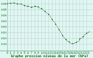 Courbe de la pression atmosphrique pour Montlimar (26)