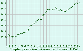 Courbe de la pression atmosphrique pour Lannion (22)
