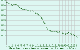 Courbe de la pression atmosphrique pour Nmes - Garons (30)