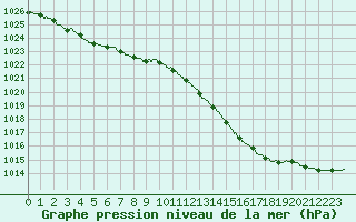 Courbe de la pression atmosphrique pour Abbeville (80)