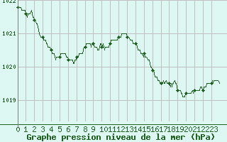 Courbe de la pression atmosphrique pour Cazaux (33)