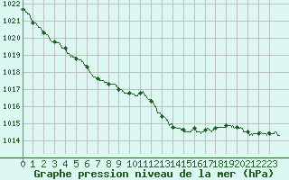 Courbe de la pression atmosphrique pour Nmes - Courbessac (30)