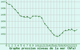 Courbe de la pression atmosphrique pour Biscarrosse (40)