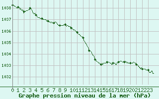 Courbe de la pression atmosphrique pour Carpentras (84)