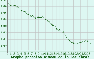 Courbe de la pression atmosphrique pour Beauvais (60)