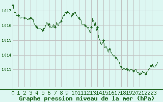 Courbe de la pression atmosphrique pour Luxeuil (70)
