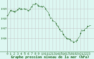 Courbe de la pression atmosphrique pour Metz-Nancy-Lorraine (57)