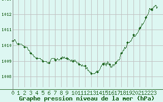 Courbe de la pression atmosphrique pour Nmes - Garons (30)