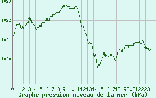 Courbe de la pression atmosphrique pour Agen (47)