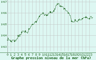 Courbe de la pression atmosphrique pour Besanon (25)