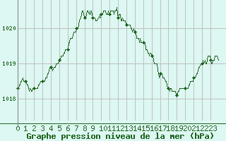 Courbe de la pression atmosphrique pour Troyes (10)
