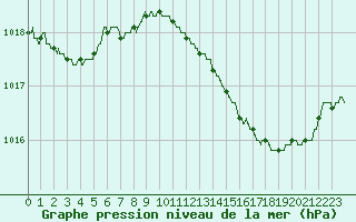 Courbe de la pression atmosphrique pour Chlons-en-Champagne (51)