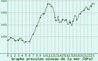 Courbe de la pression atmosphrique pour Ste (34)