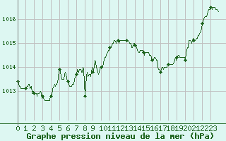 Courbe de la pression atmosphrique pour Bourges (18)