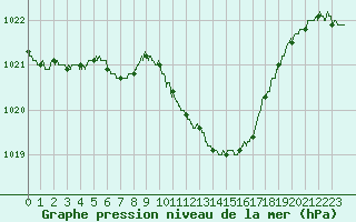Courbe de la pression atmosphrique pour Besanon (25)