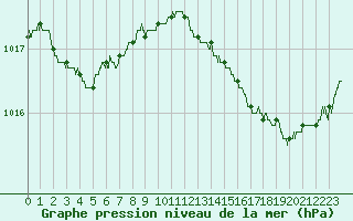 Courbe de la pression atmosphrique pour Ste (34)