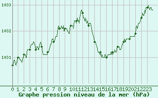 Courbe de la pression atmosphrique pour Nmes - Garons (30)
