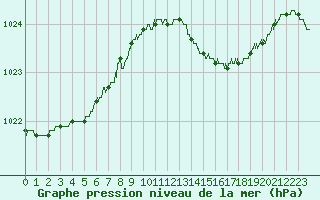 Courbe de la pression atmosphrique pour Cap de la Hague (50)