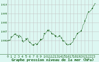 Courbe de la pression atmosphrique pour Angoulme - Brie Champniers (16)