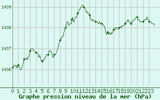 Courbe de la pression atmosphrique pour Ploudalmezeau (29)
