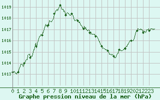 Courbe de la pression atmosphrique pour Saint-Auban (04)