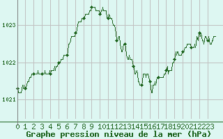 Courbe de la pression atmosphrique pour Annecy (74)