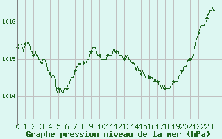 Courbe de la pression atmosphrique pour Ajaccio - Campo dell