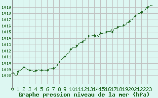 Courbe de la pression atmosphrique pour Nancy - Ochey (54)
